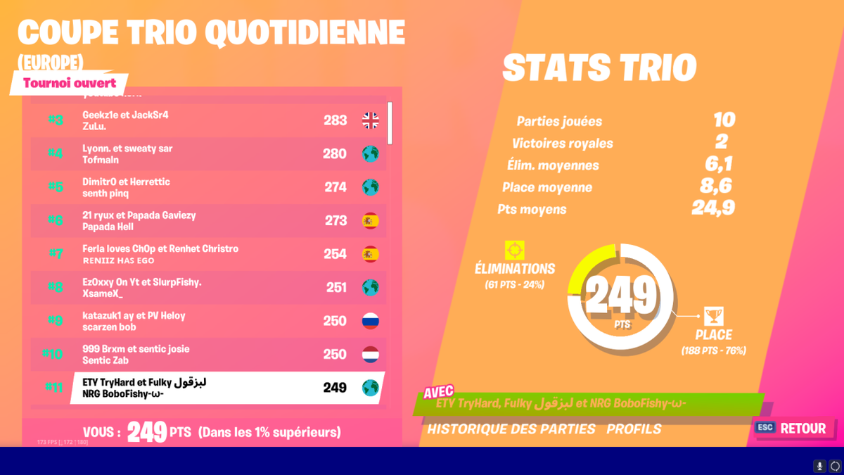 gocragar5's tweet image. gg top 11 @etyesports 😀😀