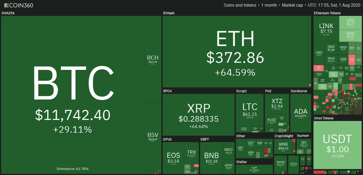 TEC4TH's tweet photo. Cryptocurrency markets never sleep! In the green, bull run during the pandemic. 

#Bitcoin #Ether #Ripple #BitcoinCash #EOS #Stellar #Litecoin #NEO #Cryptocurrency #BTC #ETH #XRP #BCH #XLM #LTC https://t.co/de4sjo1Rmb