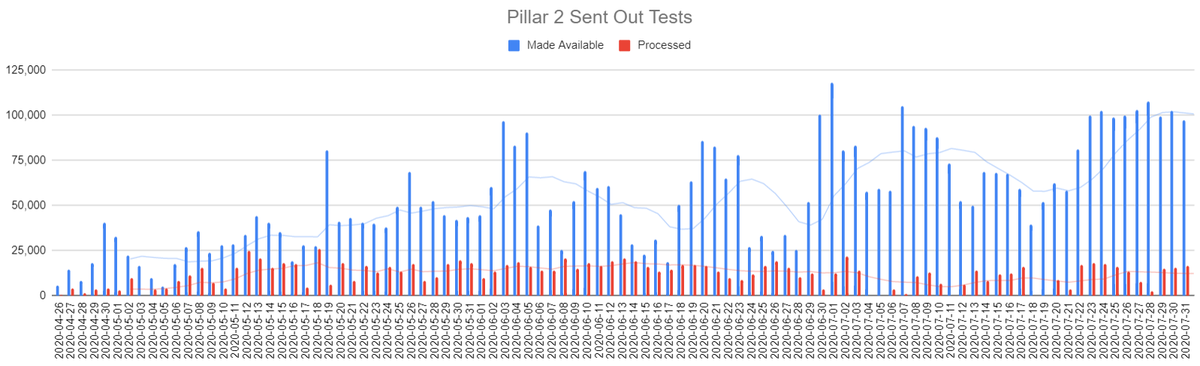 A quick glance at the daily data shows how the numbers got so bad so fast.The number of tests sent out has gone up in recent weeks, but the number actually being processed in labs hasn't.Three quarters of all Pillar 2 tests "sent out" so far now appear to have gone to waste!