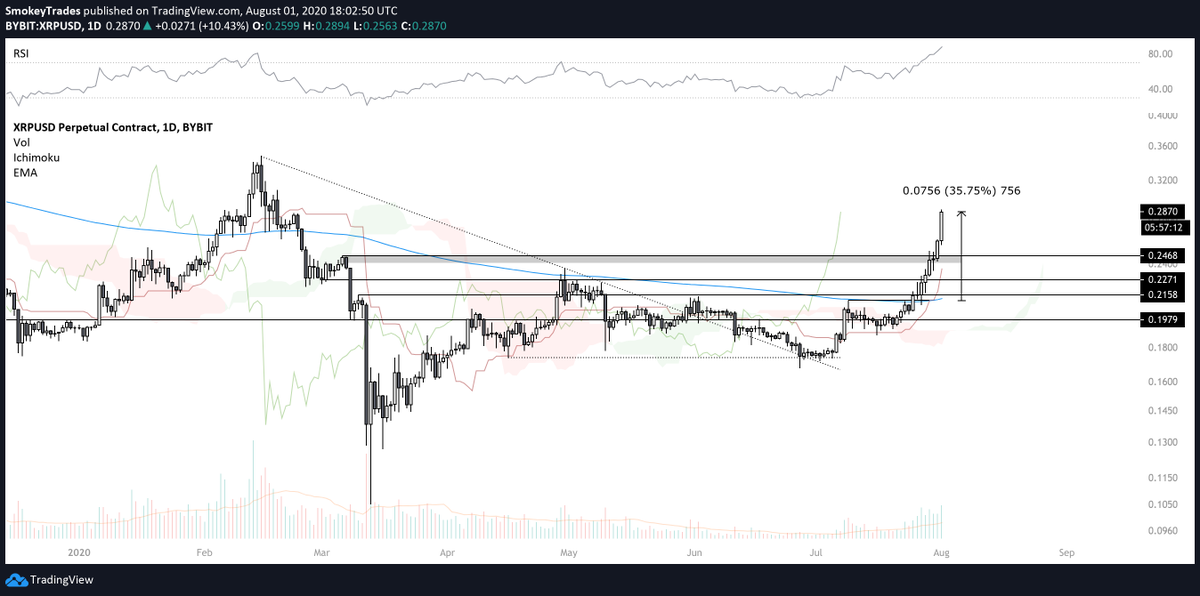  $XRP | USDWent on an absolute banger run after retesting the 200D EMA.Bunch of profits taken on my long, trailing the stop now.Dip bids are placed.