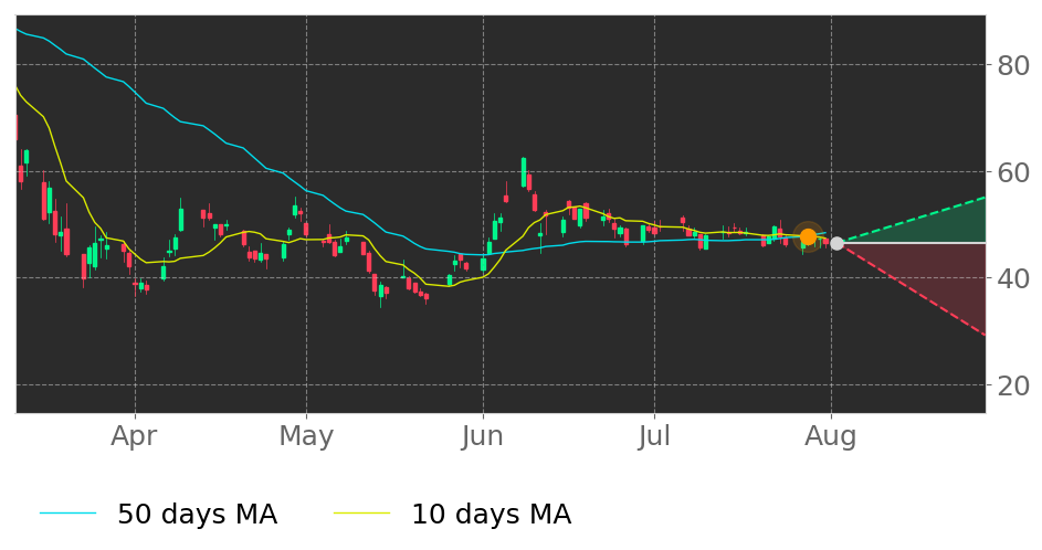 Tickeron's tweet photo. $SLG's 10-day Moving Average crossed below its 50-day Moving Average on July 28, 2020. View odds for this and other indicators: https://t.co/C5Y61TYVQd #SLGreenRealty #stockmarket #stock #technicalanalysis #money #trading #investing #daytrading #news #today https://t.co/66LHdSr2yn
