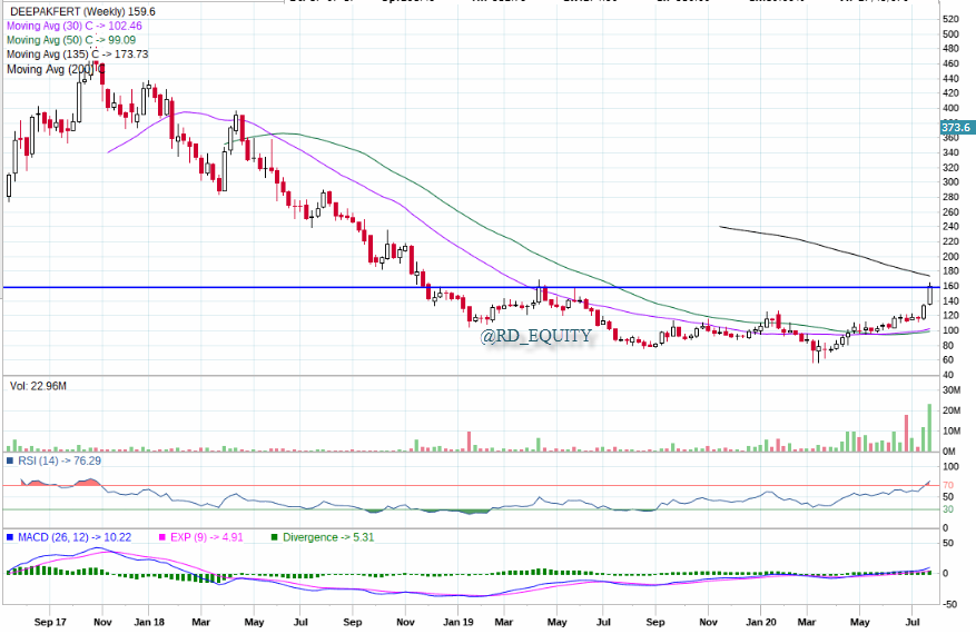 RD_Equity's tweet photo. #DeepakFertilizer - 159.6
👉Deepak BO of 20 Months consolidation.
👉Good PVA on weekly chart
👉Agriculture and Chemical Tailwinds can take it to 220/280 and more on medium to long term.
#phaseAnalysis https://t.co/uXc1Qlyndn