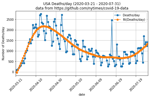 In contrast to #Covid19 cases/day, deaths/day has risen the past week. The rise in cases/day lasted 4-5 weeks, so, unfortunately, this rise could last a while. The rate is now double what it was in the middle of July.