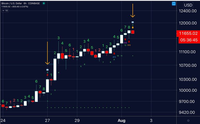 Bitcoin Just Printed a Textbook Reversal Signal After Surging to $11,800