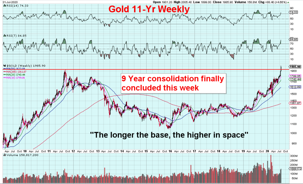 After concluding a monumental 9 year consolidation in  #Gold, I thought I would mark the event with a little thread...Needless to say, this event is very Bullish, short-medium, medium and long term. The fun, my friends, has only just started.1