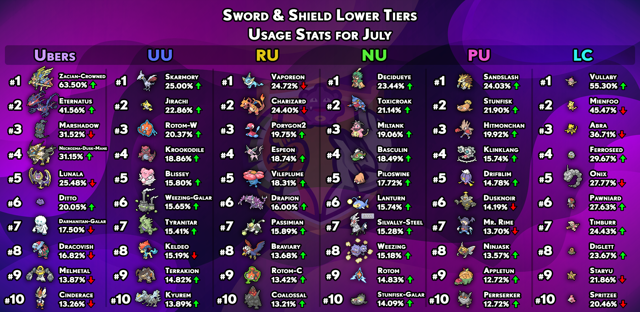 Smogon University - Our doubles metagames saw some tier shifts this month  as well! Learn more about Doubles OU and Doubles UU over on our forums