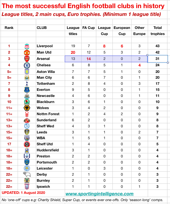 List of football clubs in England by competitive honours won - Wikipedia