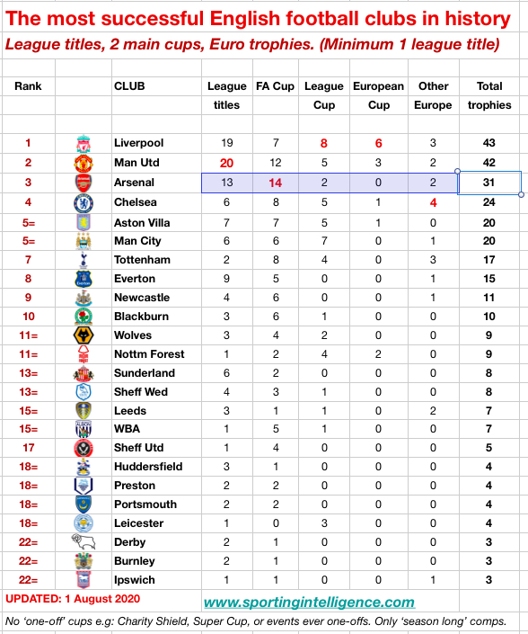 Actualizar 108+ imagen most successful football club Abzlocal.mx