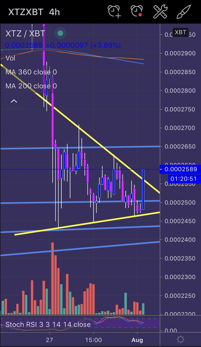 Look what’s poking its little head above that smol triangle resistance thingy..Can it keep going?Can it pull a  $zec?  #tezos  $xtz