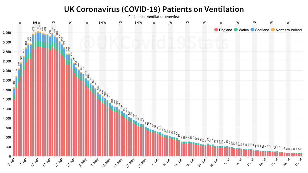 As of the 31st July, 86 hospital patients were in ventilation beds in the United Kingdom with coronavirus (COVID-19). Since the peak on the 12th of April, the number of patients in ventilation beds decreased 97% from 3,301 to 86.