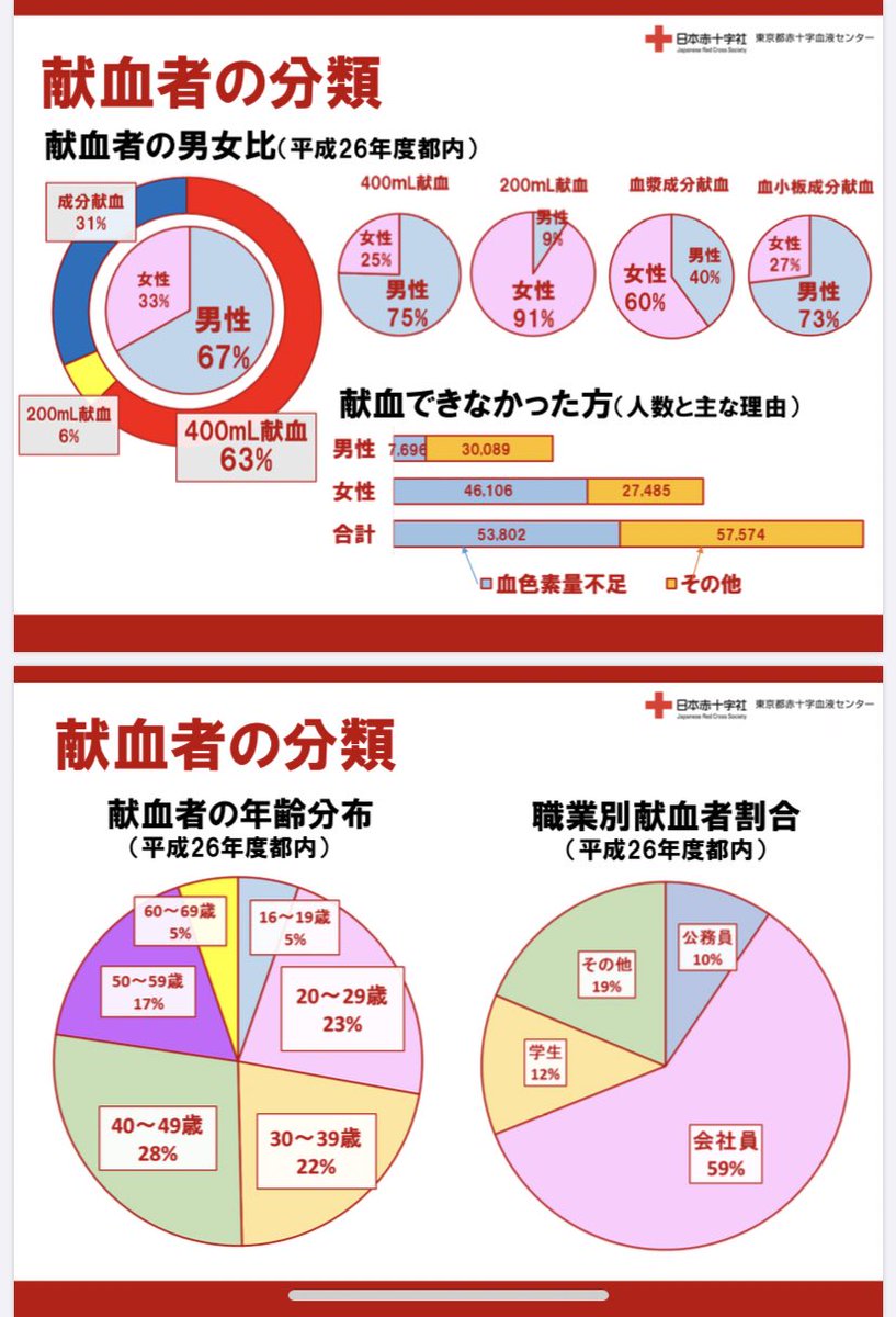 日本赤十字社がHPで公開している2016年の資料によれば、献血者は若者、男性が多く、また、女性は献血現場に足を運んでくれたが、出来なかったケースも多い。宇崎ちゃんコラボのような若い人向け、男性向けの広告は合理的な活動である。
https://t.co/LZV0T2w4tL 