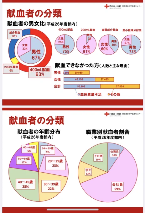 日本赤十字社がHPで公開している2016年の資料によれば、献血者は若者、男性が多く、また、女性は献血現場に足を運んでくれたが、出来なかったケースも多い。宇崎ちゃんコラボのような若い人向け、男性向けの広告は合理的な活動である。 
