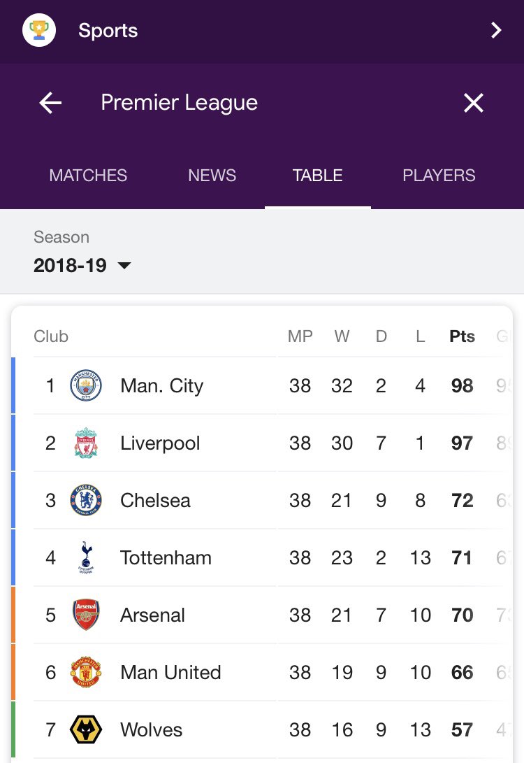 Chelsea’s 2018/19 season vs Chelsea’s 2019/20 season. One was thrown out of the club while the other is “one of the best managers in the league”.