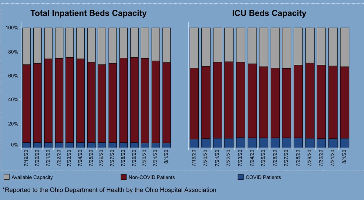 TJmini14's tweet photo. @notgivnanyfux @GovMikeDeWine Why is there no correlation between cases reported by #Dewine and actual Covid cases in hospitals??? High false positives? Time to ditch the masks and #ImpeachDewine https://t.co/c4WI5TDNDB