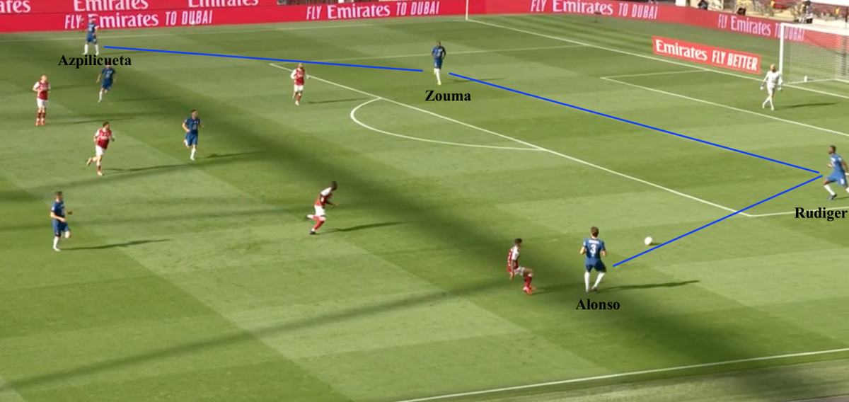 1st half •Chelsea dominated the early proceedings. Although on paper, it was a back 3 with wing-backs, they tended to build play in a back 4 with Alonso offering himself as a passing option to the CBs in deeper areas, whilst Reece James stayed very wide & high on the right