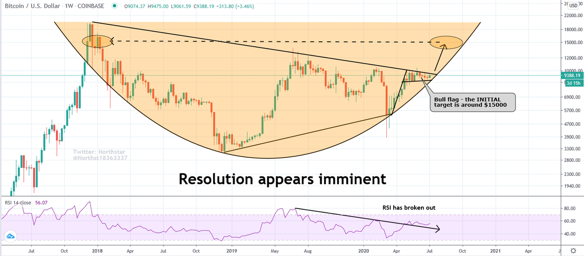 NorthstarCharts's tweet photo. Bitcoin likely to soar by thousands of Dollars imminently. Regular followers will remember the first chart from a few weeks ago. We are up over $2500 since then #crypto #cryptocurrency #CryptoNews #cryptotrading #Bitcoin #Litecoin #ethereum #XRPCommunity #BitcoinHalving2020 https://t.co/HZmioYvCDq