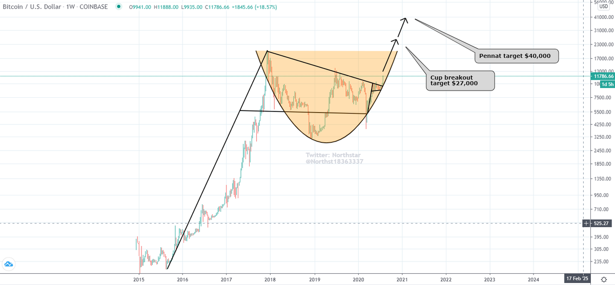 NorthstarCharts's tweet photo. Bitcoin - A break above $20,000 should lead to a swift move to $27,000, then a pause before moving on to $40,000 #crypto #cryptocurrency #CryptoNews #cryptotrading #Bitcoin #Litecoin #ethereum #XRPCommunity #BitcoinHalving2020 https://t.co/IUYrDRk9MK