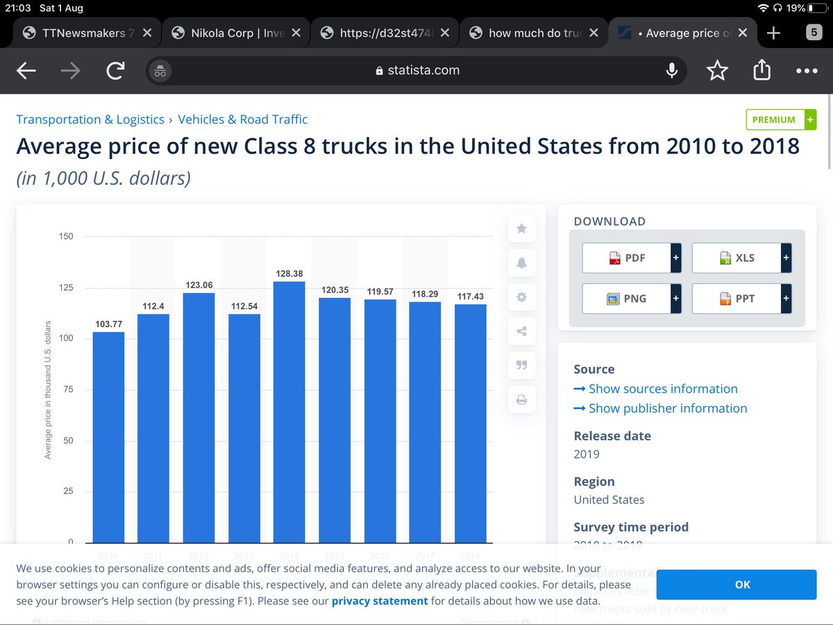 Secondly, ‘10 to 20 times more revenue’?! Bitch, please!A diesel truck costs ~$120k. Are we really meant to think Nikola will get >$1.2 mil to $2.4mil per truck? Not a chance in hell!Even they only estimate $750k in the truck’s lifetime!