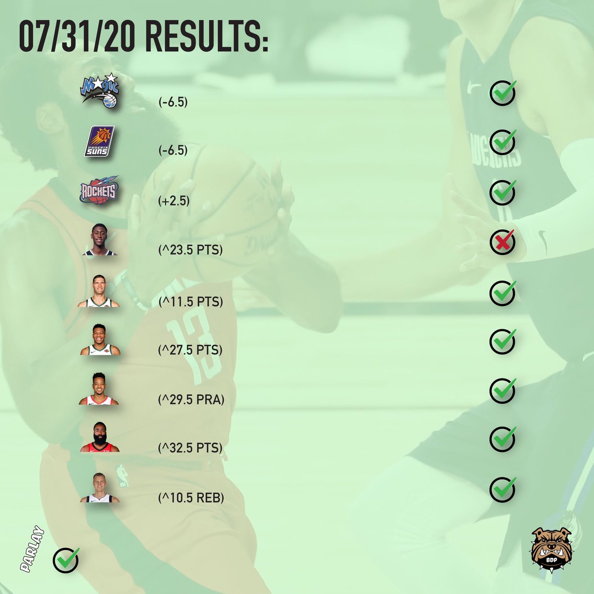 bigdogpicksNBA's tweet photo. 8-1 yesterday with our parlay hitting to too it off. FOLLOW US ON INSTAGRAM WHERE WE RELEASE EVERY SINGLE PICK FOR FREE ON OUR STORY EVERY DAY #bettingrobinhood https://t.co/4PhOkgrgW6