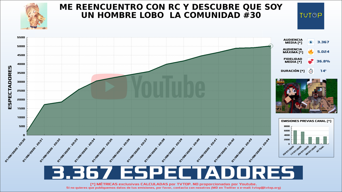 tvtop_es's tweet photo. ¡@BSweetyB HA EMITIDO en #Youtube!. Nuestros datos 🧐 :

▶️ ESPECTADORES 👁️ : 3.367 
▶️ MINUTO DE ORO 🔥 : 5.024 [22:44h]

 #SweetyB https://t.co/b6rFWAkh5u