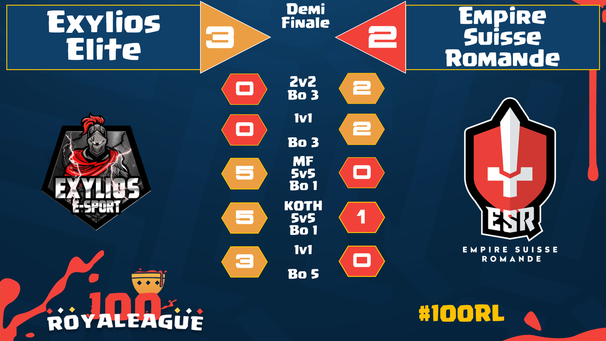 SangRoyaleCR's tweet photo. [#100RL]

EXYLIOS L'A FAIT !

Après un début de match compliqué, @exylioseSport arrive a reverse sweep @ESR_eSport au terme d'un match hyper compétitif et disputé ! Ils accèdent donc a la Finale !

Encore bravo aux deux équipes qui n'auront pas démérité ! https://t.co/tPrckr82cq