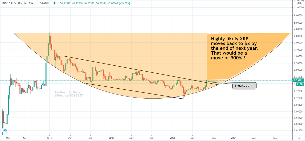 NorthstarCharts's tweet photo. As bitcoin closes in on $12,000, just look at the chart for XRP #crypto #cryptocurrency #CryptoNews #cryptotrading #Bitcoin #Litecoin #ethereum #XRPCommunity #BitcoinHalving2020 https://t.co/KVlW1ZGJl8