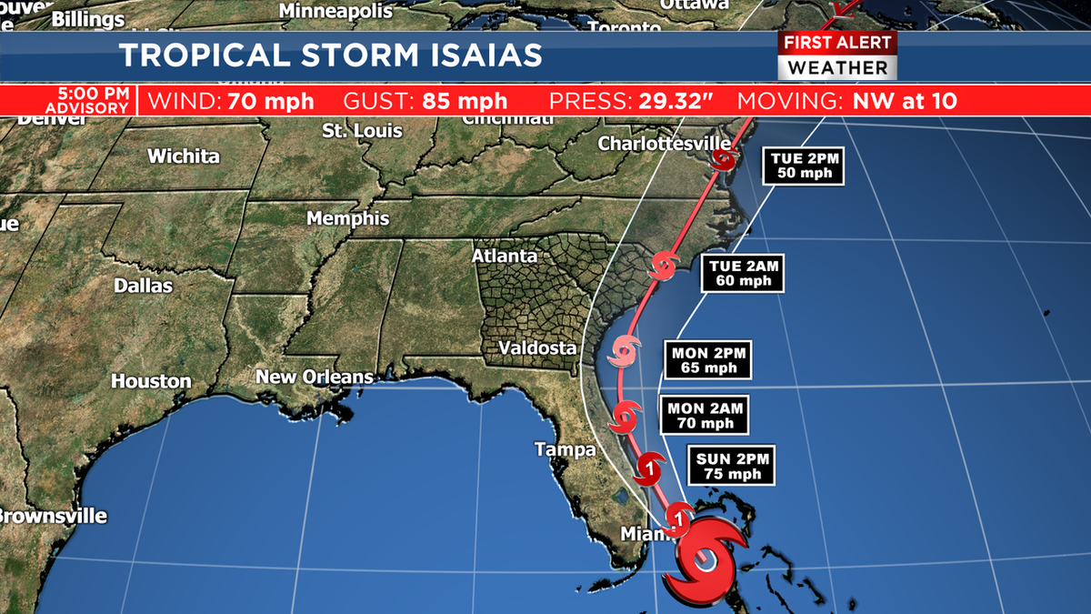 Isaias now a tropical storm! May strengthen back into a hurricane before nearing Florida coast Sunday. New track is more west but still east of us Monday. Wind gusts over 40mph near the coast with 2-4" of rain possible. Isolated tornadoes can not be ruled out in any rain bands.