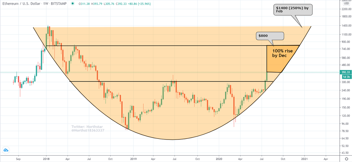 NorthstarCharts's tweet photo. Ethereum to double rapidly #crypto #cryptocurrency #CryptoNews #cryptotrading #Bitcoin #Litecoin #ethereum #XRPCommunity #BitcoinHalving2020 https://t.co/9IrPoE9xpU