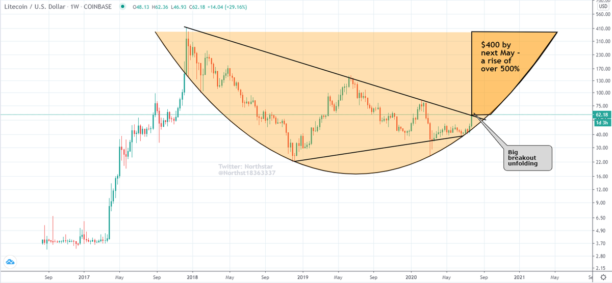 NorthstarCharts's tweet photo. And finally, for now, Litecoin has just defined the right hemisphere of it's arc and is about to breakout #crypto #cryptocurrency #CryptoNews #cryptotrading #Bitcoin #Litecoin #ethereum #XRPCommunity #BitcoinHalving2020 https://t.co/GXUDtquzVq