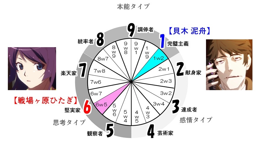 がんべあ アニメキャラをエニアグラム分析 Di Twitter 性格の裏表 物語シリーズ ひたぎの性格は6w5 守る人 The Defender 泥舟の性格は1w2 擁護者 The Advocate どちらも社会的に必要なものを守るために正しさを武器にする 違いは守りたいもの 6w5は金銭 がんべあ アニメキャラをエニアグラム分析 Di Twitter 性格の裏表 物語シリーズ ひたぎの性格は6w5 守る人 The Defender 泥舟の性格は1w2 擁護者 The Advocate どちらも社会的に必要なものを守るために正しさを武器にする 違いは守りたいもの 6w5は金銭