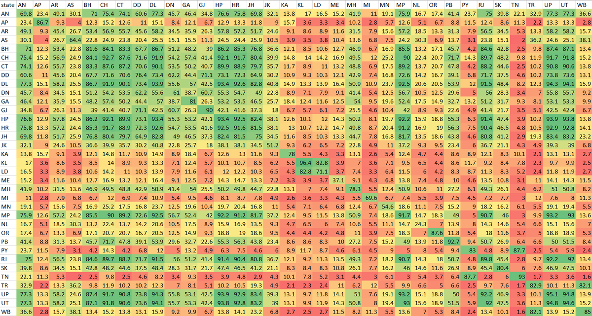 LanguageCrawler's tweet photo. Someone created a chart showing the chance that two randomly selected people from each Indian state can understand each other's language. Source: https://t.co/vU48wNtGT8 https://t.co/f8UOQzjmER