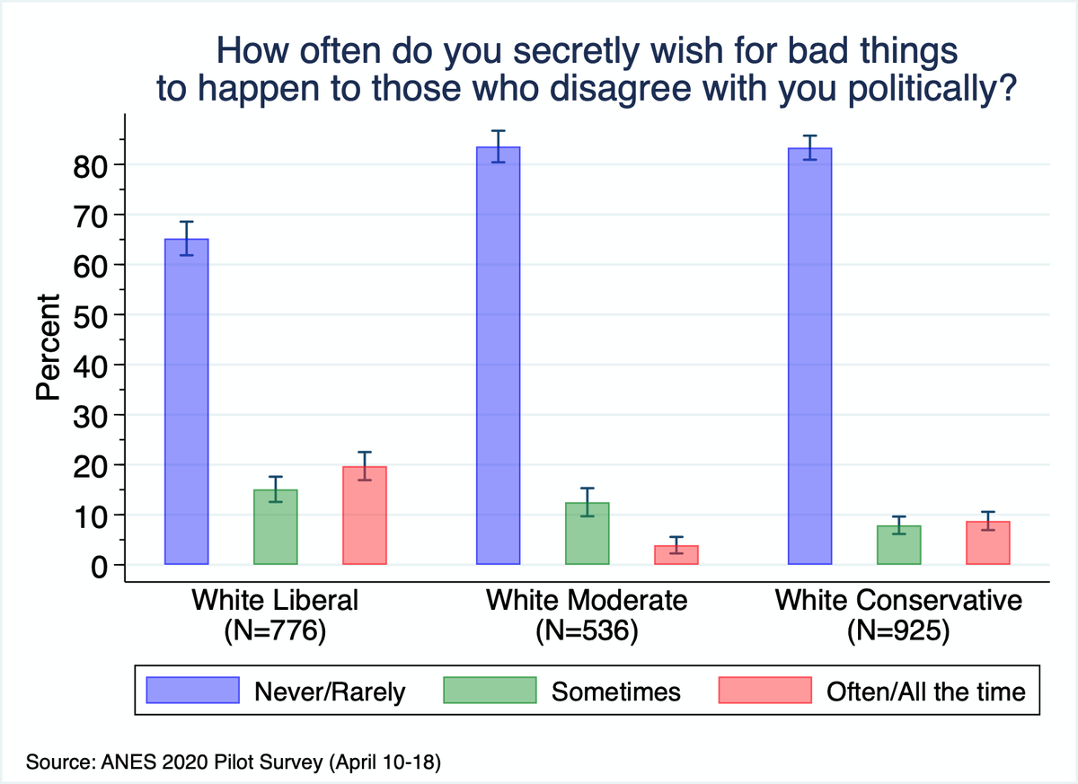 1/n White liberals are significantly more likely to say that they sometimes or often/all the time secretly wish for bad things to happen to those who disagree with them politically