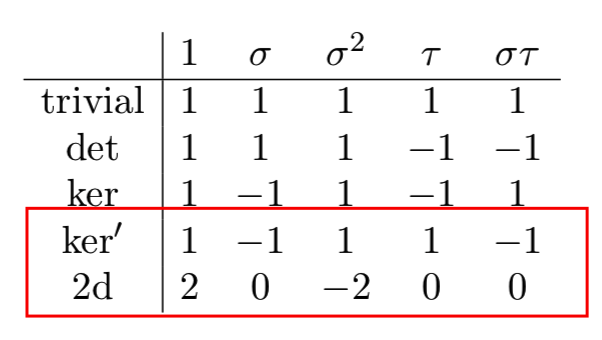 If Gal(K/ℚ) = Sym(n), this representation is irreducible... but not if Gal(K/ℚ) = D₄! Indeed, it splits into D₄'s two-dimensional irrep and a one-dimensional irrep highlighted below. What if we count D₄ fields by 2d's conductor?