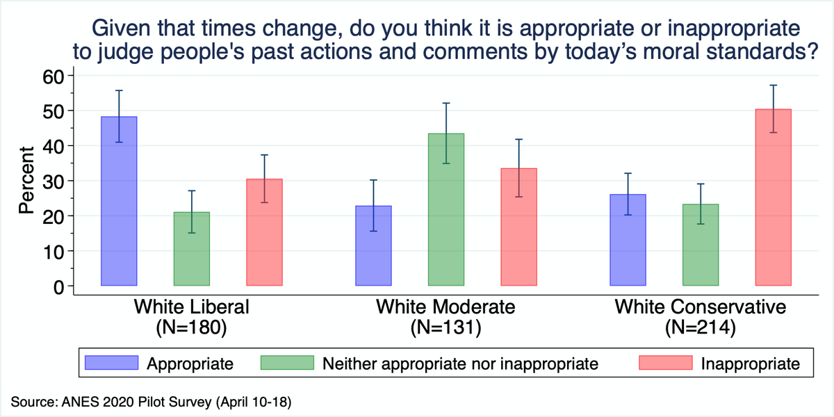 2/n White liberals were also more likely to think it's appropriate to judge people's past actions and comments by today's moral standards.