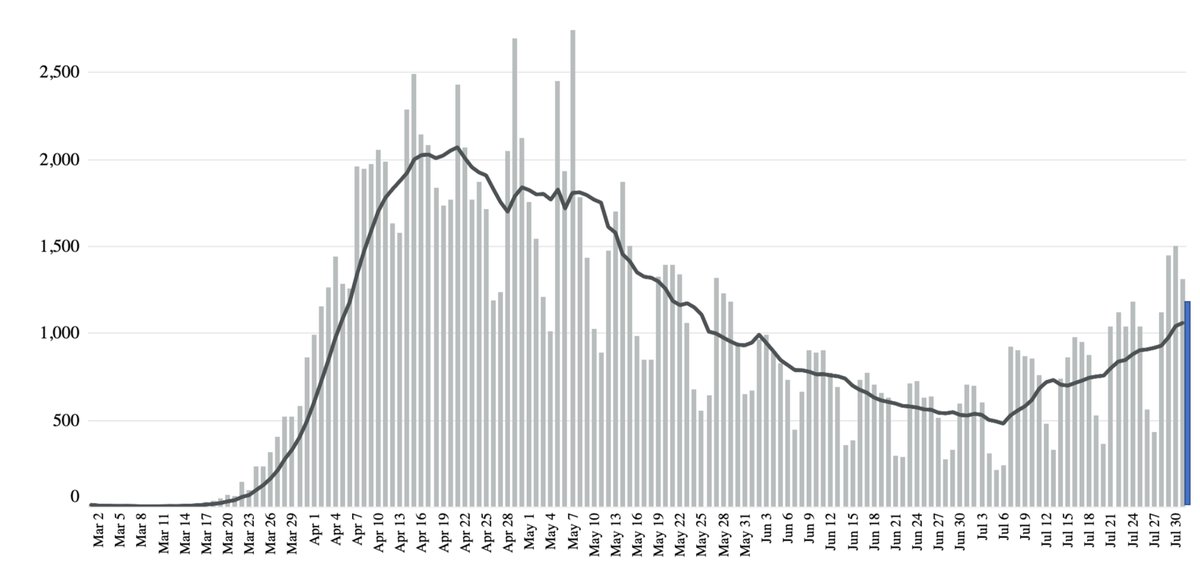 Eric Topol August 3 Update Make That 11 11 Days In A Row Weekday Data With 1 000 American Deaths Today We Re Going To Be Well Above That Again These Loss Of