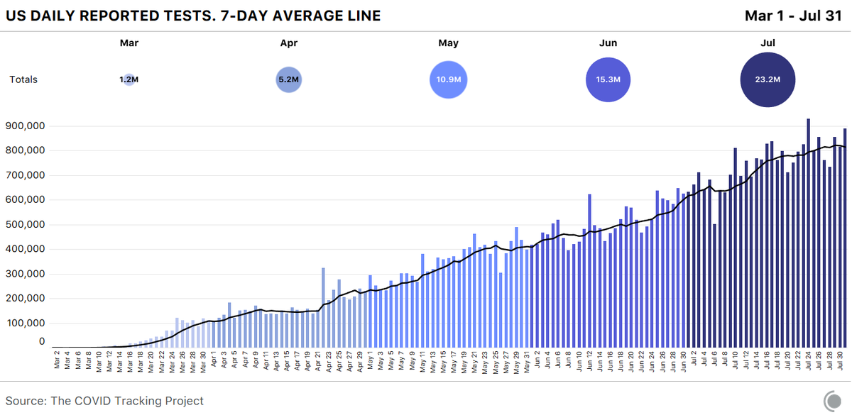 Here are some even broader views of the course of the pandemic from March 1 - July 31. First, tests.