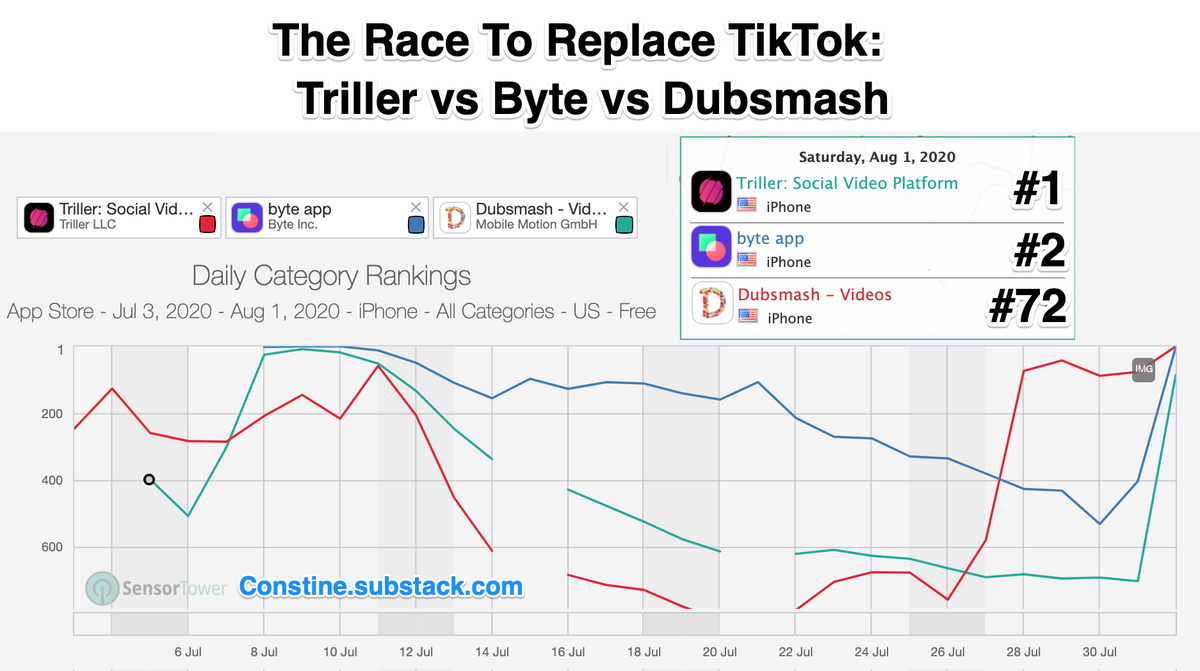 JoshConstine's tweet photo. 100 million users are up for grabs if TikTok is banned. Who'll win?
-Dubsmash: Where dance trends start (#72)
-Byte: Vine reboot for millennial comedy (#2)
-Triller: Hollywood asks "How do you do, fellow kids?" (#1)

I rank them here:
https://t.co/U0CqqLUcfM https://t.co/fdw1PkLAcw