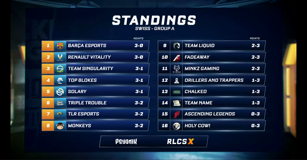 RLEsports's tweet photo. The Top 8 in Group A have made it to next weekend!

Thanks for joining us today and we'll be back tomorrow at 8:30 a.m. PT (3:30 p.m. UTC) with Group B. #RLCSX https://t.co/s8MqZd8YBf