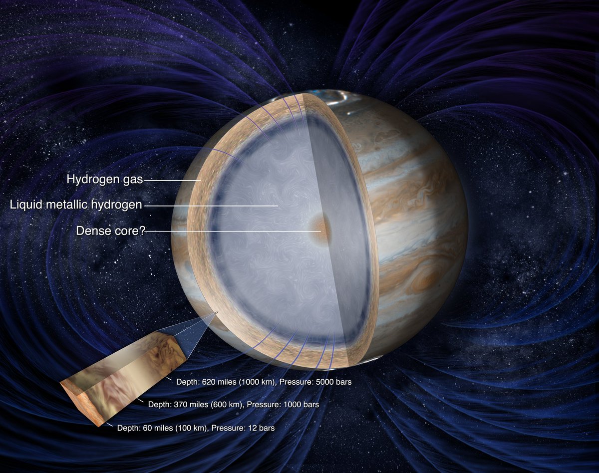 Via NASA JPL. You'll notice there are no diagrams out there which mention the above as it's complex to explain. Also, we don't know exactly where all the boundaries are yet. In this diagram they cleverly point to the *edge* of the outer layer, beneath which is supercritical stuff