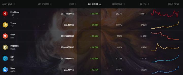 crypto4bitcoin's tweet photo. #Bitcoin $11,700+
#Crypto4Bitcoin Top Gainers https://t.co/zJmF8sMwI2