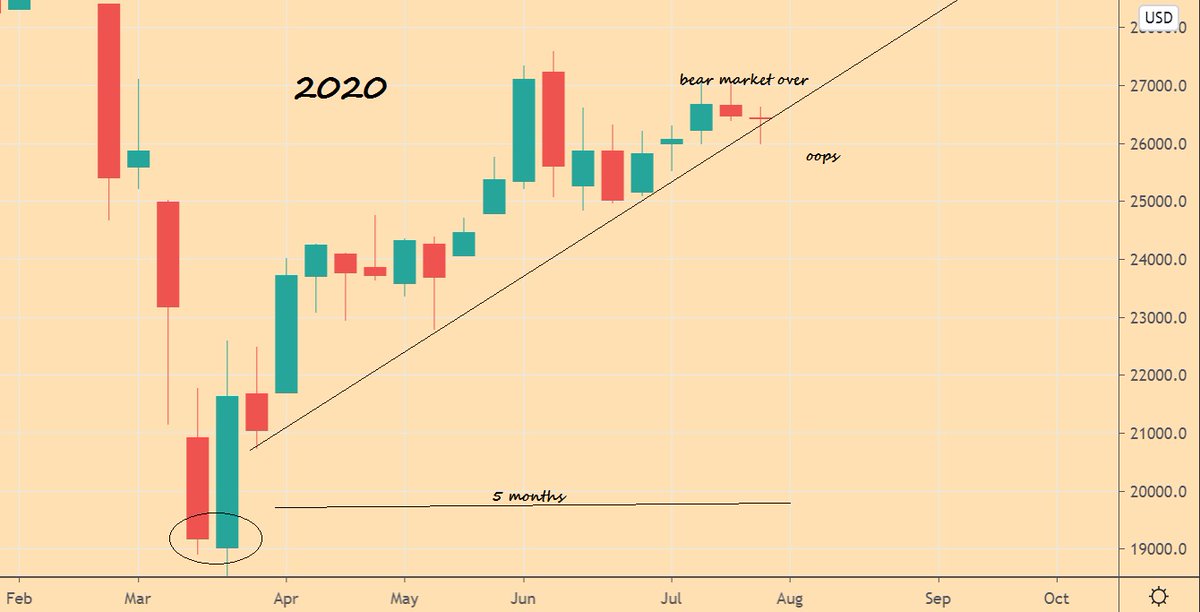 great_martis's tweet image. 1929 vs 2020 ..