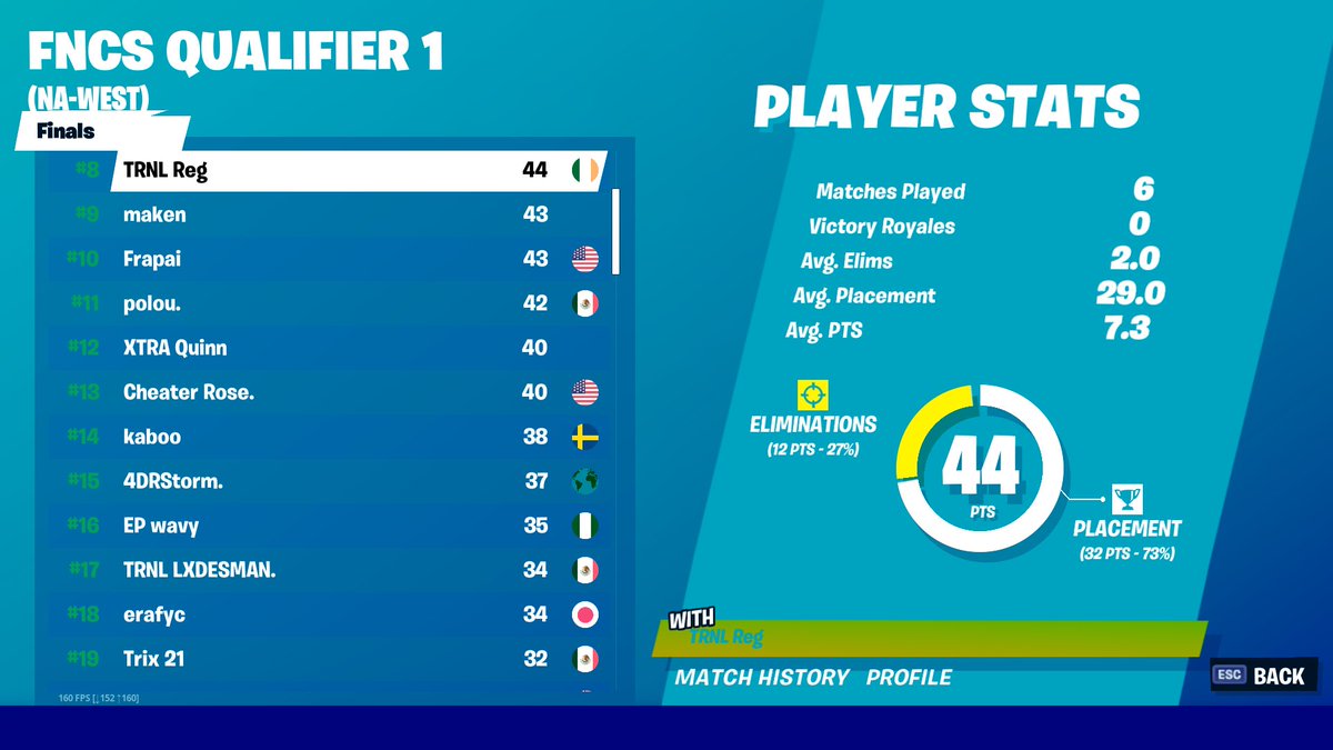 AAtfup's tweet photo. It was a great day for the AA boys π€
@Reguletor - 6th ($650)
@RichHomieQu1nnn - 12th ($300)
@R0SEFN - 13th ($300)
@Lxdesman4 - 17th ($250)
@yuhtrix - 19th ($250)
They all made heats & Bagged out! π° #AAtfup https://t.co/lSELSnBRCR