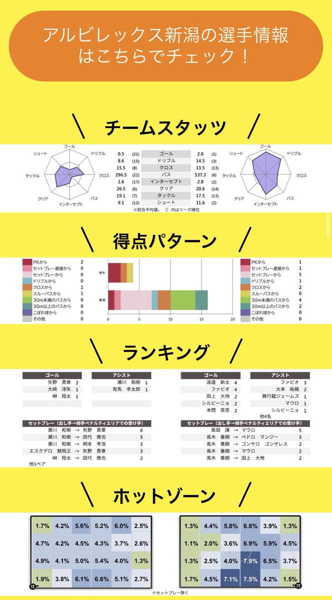 三条アルビサポ サチロス على تويتر 栃木scのホームページの 相手チーム分析 分かりやすくて面白い