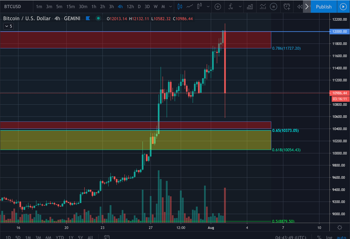eralpbuyukaslan's tweet photo. #bitcoin videolarımızda anlattığımız 11700 - 12000 USD Direnc alanının üst kanadından kuvvetli bir sekilde reddedildi ! 
10500 - 10000 USD destek alanını yitirmemek lazım ! (Hali hazırda 10580 USD'den tepki aldık!) https://t.co/0W1gSb053K