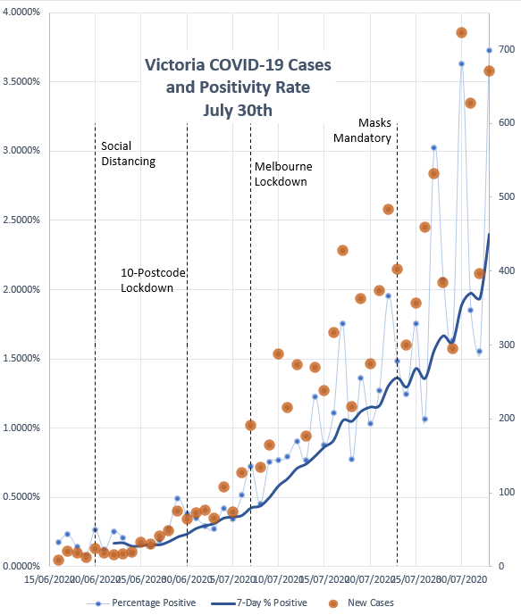 Nrg8000's tweet photo. As a state of disaster and curfew gets enacted in Victoria, the state records its highest positivity rate, with one in 26 tests coming back positive. The 7-day positivity rate has reached 2.4% and this has doubled in the last two weeks. https://t.co/wJOAtdPfe3