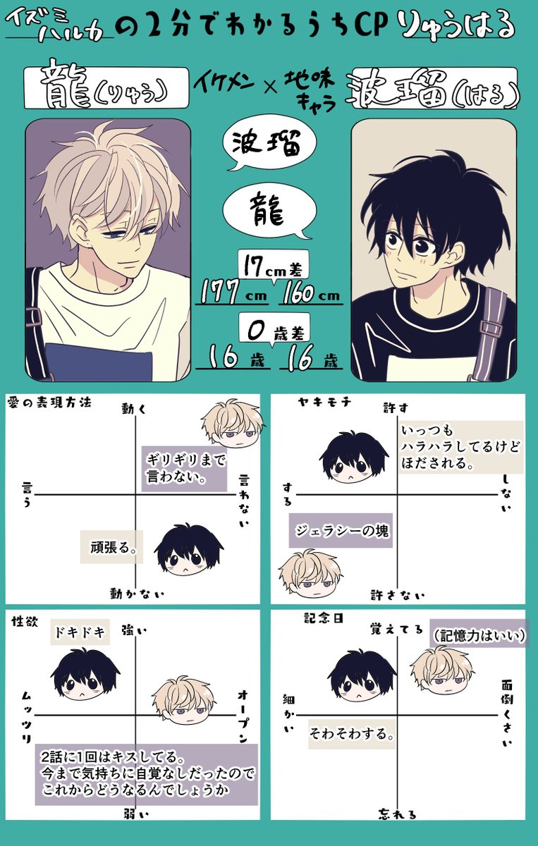 自作紹介③
『クラスのイケメンと地味キャラがバンド組む話』(連載中)
pixiv、twitter等で更新中。ライトめのBL。
何考えてるか分からない攻めに、素直な受けが翻弄されるのはもはや性癖です。
https://t.co/wZyyqfVwXO
胸キュン/★★★★★
衝動 /★★★★☆
青春 /★★★★★