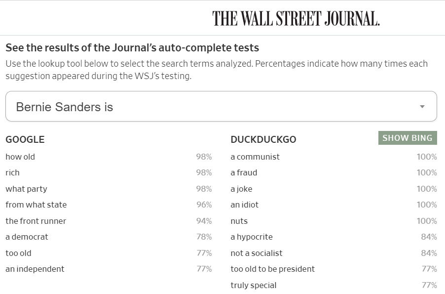 4.  @WSJ recently reported on Google's tricks, incl. favoring big businesses over small & maintaining blacklists. Read the whole article. It includes a tool that allows you to compare various autocomplete results from different search engines. Much bias.  https://www.wsj.com/articles/how-google-interferes-with-its-search-algorithms-and-changes-your-results-11573823753