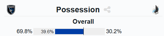 NorthlandSoccer's tweet photo. #MNUFC's offensive and defensive styles are apparent in these two stats. #Quakes76's only shots on target have come from way outside the 18. The Loons are also ok with SJ just wasting time holding the ball and then counterattacking #SJvMIN https://t.co/3BjQIb8iIn