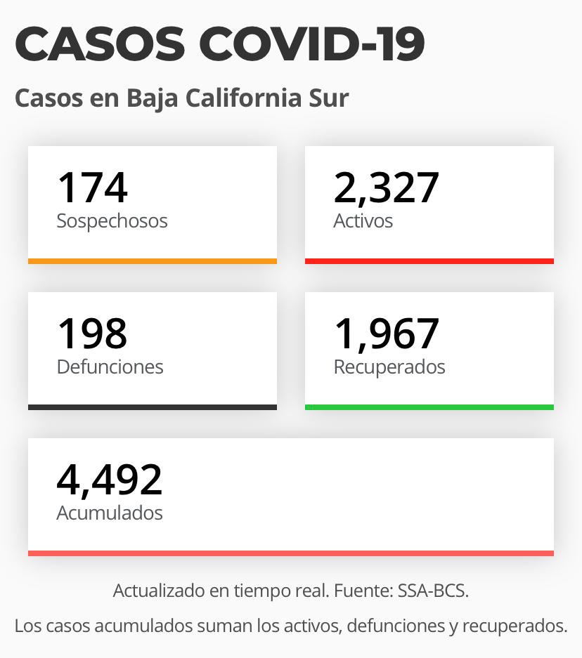 cmendozadavis's tweet photo. Amig@s: los casos de #COVID19 siguen incrementado, y lamentablemente, también los fallecimientos.Les pido ser conscientes de la preocupante situación que vivimos.Sigan implementando medidas de cuidado y #SanaDistancia. Para más información, ingresen a:
https://t.co/jIo96flnXe https://t.co/JS24UThxw2
