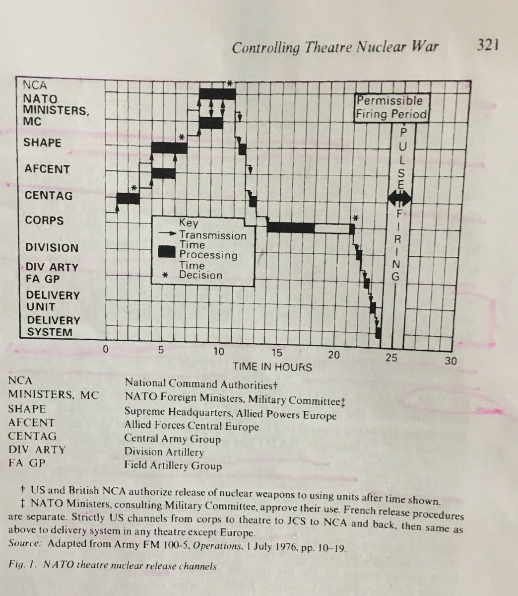 As most recently discussed in depth by  @luke_j_obrien, the nuclear release procedures for NATO in Cold War were byzantine & slow. Given US stress on promptness of lower yield W76-2 in support of NATO, must ask: Faster release procedures for W76-2 or no? (prob “no).